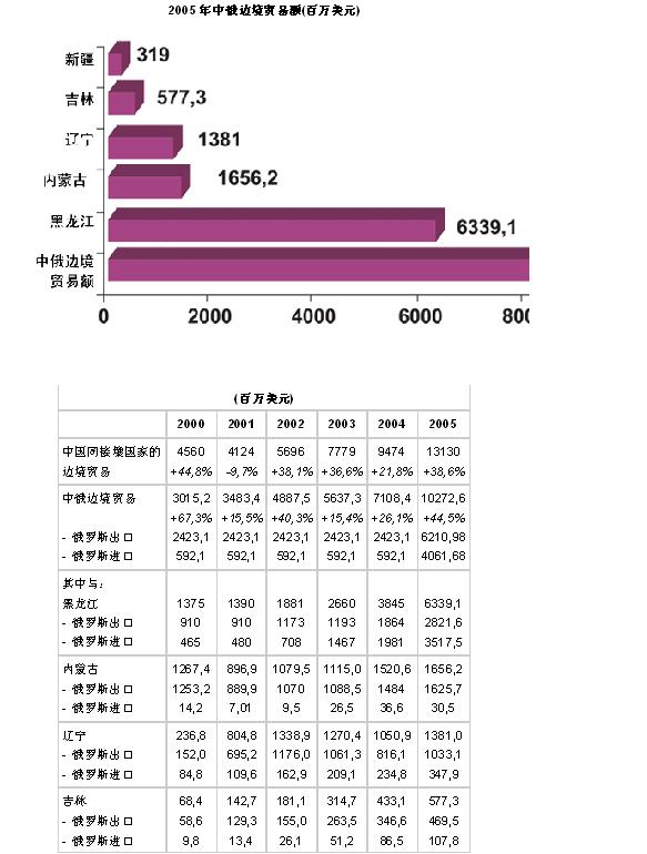 2005年中俄边境贸易额（百万美元）