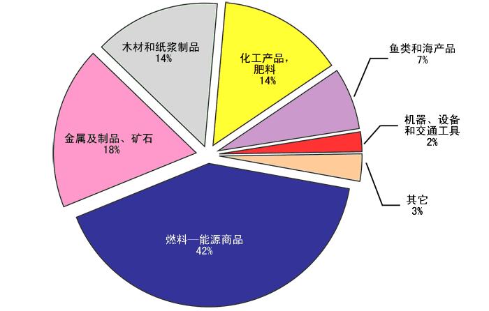 俄罗斯向中国出口产品的结构